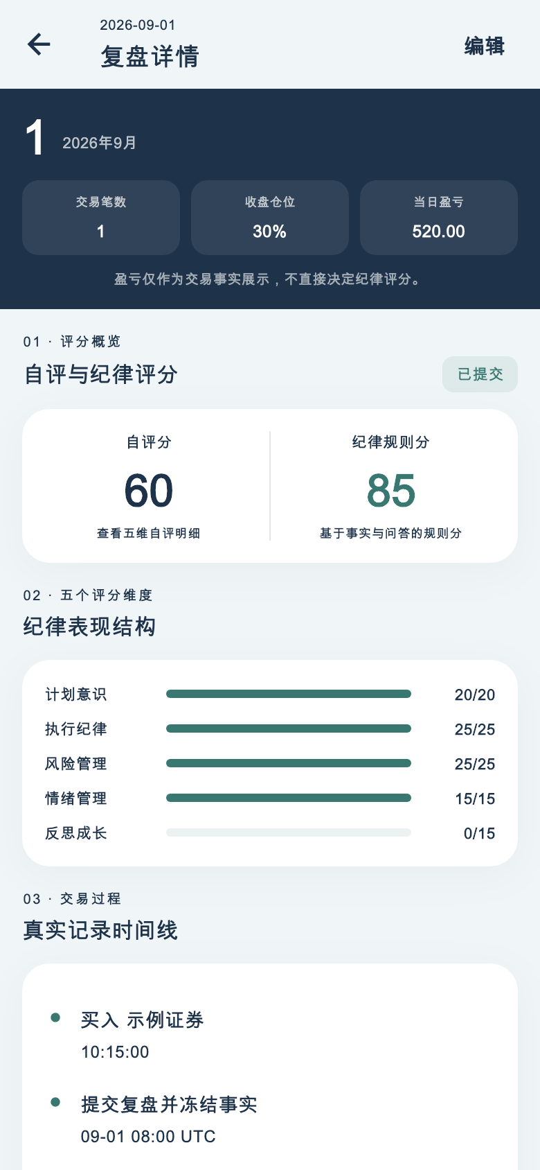 每日复盘详情，呈现交易事实、自评分和纪律规则分